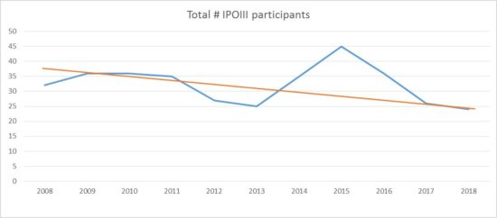 No of Participants