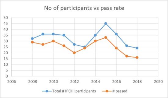 Relationship of Participants vs Pass Rate